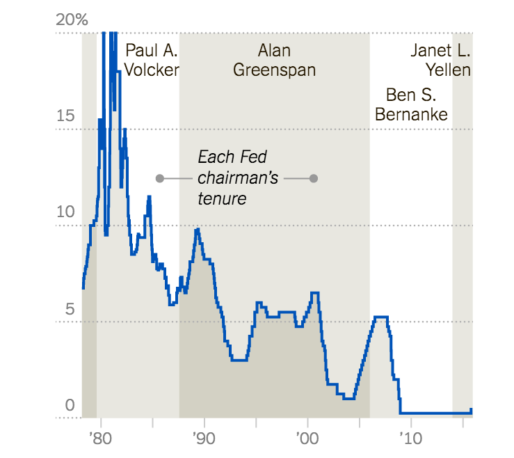 interest-rates-federal-reserve-82.png