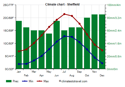 sheffield-weather-186.png