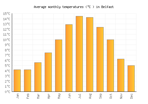 belfast-weather-0.png