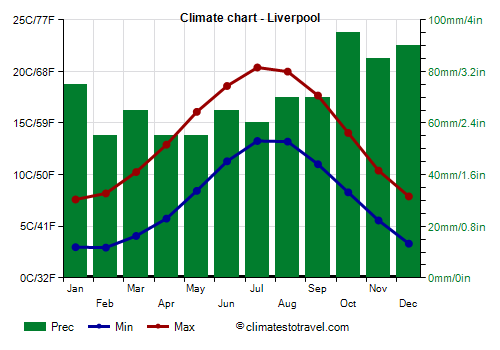 weather-liverpool-135.png